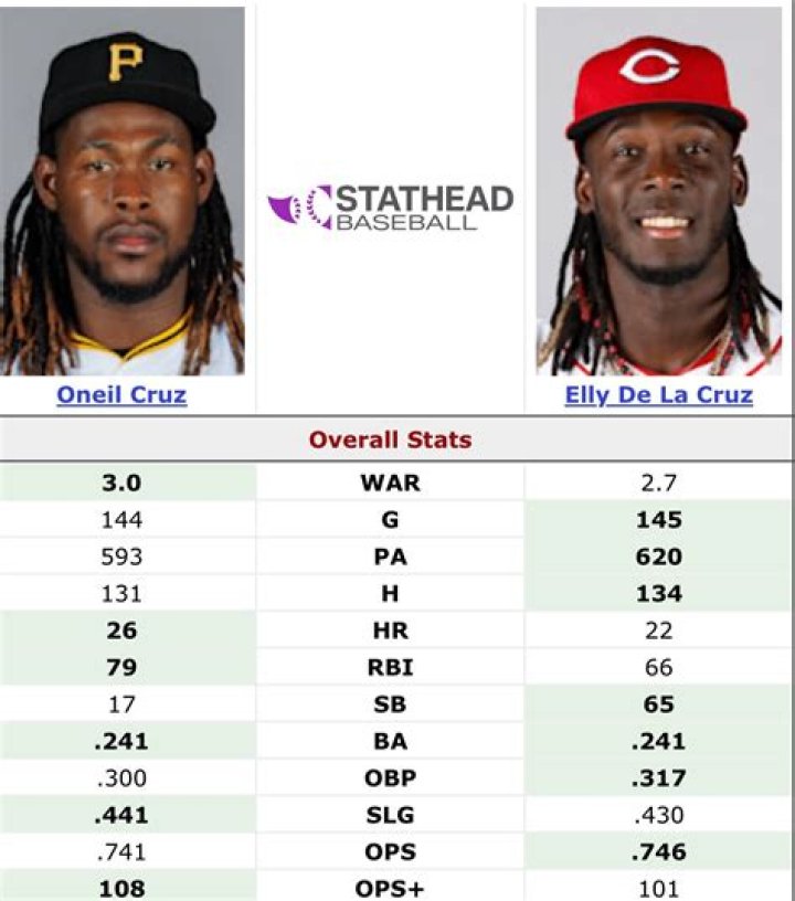 Unveiling The Surprising Connection Between Oneil Cruz And De La Cruz: Discoveries